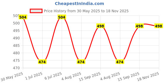 firstcry.com Pine Kids Single Jersey Knit Half Sleeves T-Shirt & Short Night Suitwith Abstract Print - Navy Blue pine kids Price History Graph from 30 May 2025 to 17 Nov 2025