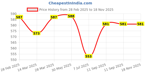 firstcry.com Pine Kids Single Jersey Knit Half Sleeves T-Shirt & Shorts Set with Fish Print - Light Green pine kids Price History Graph from 28 Feb 2025 to 17 Nov 2025