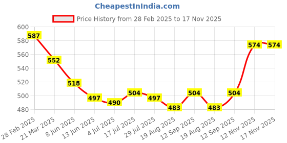 firstcry.com Pine Kids Single Jersey Knit Half Sleeves T-Shirt & Shorts Set with Leaves Print - Orange pine kids Price History Graph from 28 Feb 2025 to 17 Nov 2025