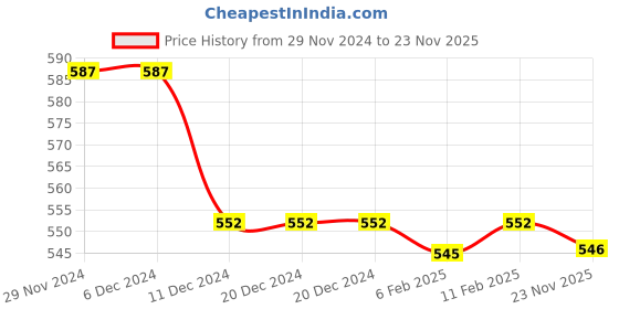 firstcry.com Pine Kids Single Jersey Knit Half Sleeves Text & Ball Printed Night Suit - Light Blue pine kids Price History Graph from 29 Nov 2024 to 23 Nov 2025
