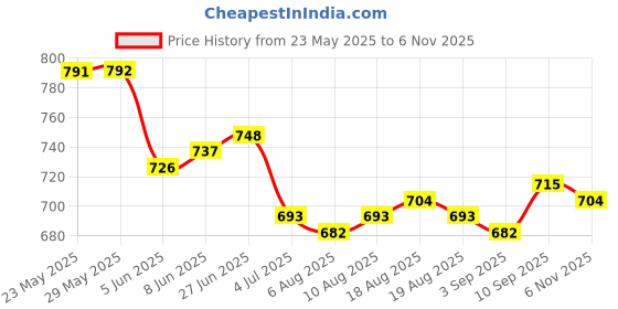 firstcry.com Pine Kids Single Jersey Knit Half Sleeves Top & Shorts Set With Brooklyn Print - Red & White pine kids Price History Graph from 23 May 2025 to 6 Nov 2025