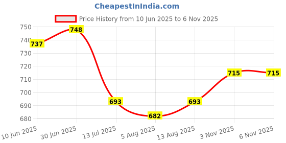 firstcry.com Pine Kids Single Jersey Knit Half Sleeves Top & Shorts Set With Brooklyn Print - Red & White pine kids Price History Graph from 10 Jun 2025 to 6 Nov 2025