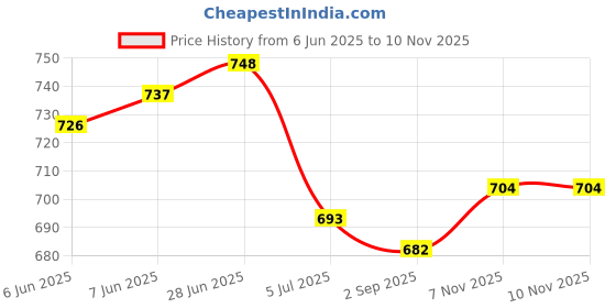firstcry.com Pine Kids Single Jersey Knit Half Sleeves Top & Shorts Set With Brooklyn Print - Red & White pine kids Price History Graph from 6 Jun 2025 to 9 Nov 2025
