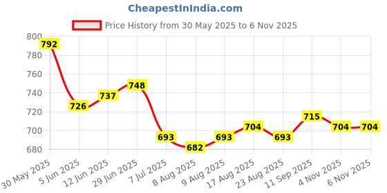 firstcry.com Pine Kids Single Jersey Knit Half Sleeves Top & Shorts Set With Brooklyn Print - Red & White pine kids Price History Graph from 30 May 2025 to 6 Nov 2025
