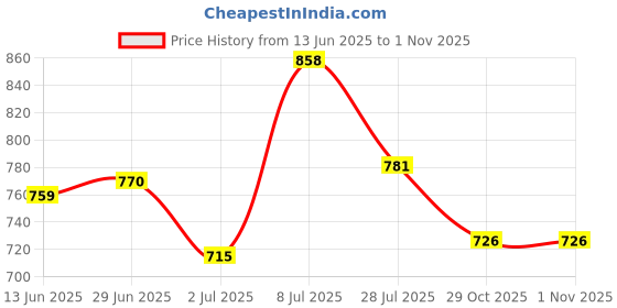 firstcry.com Pine Kids Single Jersey Knit Half Sleeves Top & Shorts Set With Floral Print & Inner Top - Light Green pine kids Price History Graph from 13 Jun 2025 to 31 Oct 2025