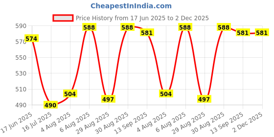 firstcry.com Pine Kids Single Jersey Knit Sleeveless Shorts Night Suit With Tree Print - Light Blue pine kids Price History Graph from 17 Jun 2025 to 2 Dec 2025