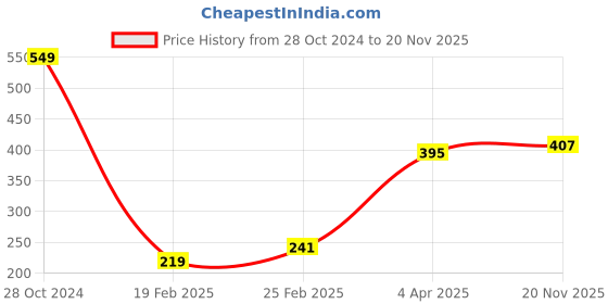 firstcry.com Pine Kids Singlet Anti Microbial & Biowashed Bralettes Pack of 2 - Grey Black pine kids Price History Graph from 28 Oct 2024 to 20 Nov 2025
