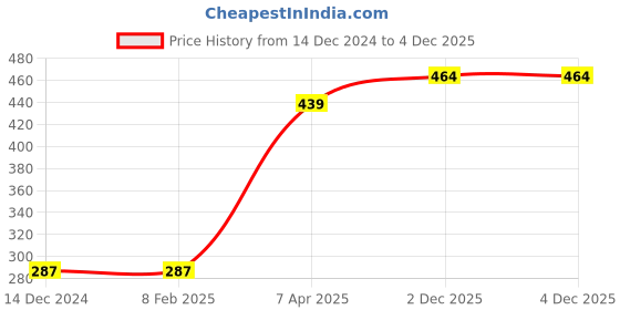 firstcry.com Pine Kids Singlet Anti Microbial & Biowashed Cotton Slips Striped Pattern Pack of 3 - Pink Yellow And Blue pine kids Price History Graph from 14 Dec 2024 to 4 Dec 2025