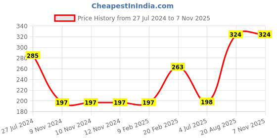 firstcry.com Pine Kids Singlet Sleeves Top Floral Print - Green pine kids Price History Graph from 27 Jul 2024 to 6 Nov 2025