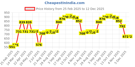 firstcry.com Pine Kids Singlet Sleeves Woven Lace Jumpsuit with Waist Tassel and Floral Print - Orange pine kids Price History Graph from 25 Feb 2025 to 11 Dec 2025