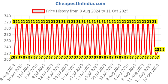 firstcry.com Pine Kids Size 2 Football - Multicolor pine kids Price History Graph from 8 Aug 2024 to 11 Oct 2025
