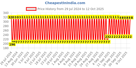 firstcry.com Pine Kids Size 2 Football - Orange pine kids Price History Graph from 29 Jul 2024 to 12 Oct 2025