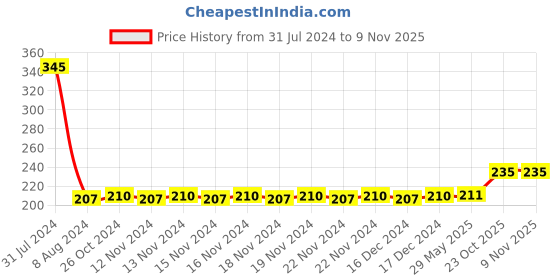 firstcry.com Pine Kids Size 3 Basketball - Red Purple pine kids Price History Graph from 31 Jul 2024 to 7 Nov 2025