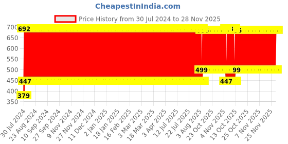 firstcry.com Pine Kids Size 5 Football - White pine kids Price History Graph from 30 Jul 2024 to 28 Nov 2025