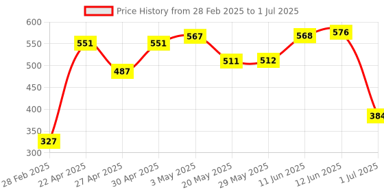 firstcry.com Pine Kids Sleeveless Anti Microbial & Bio-Washed Slips Text Printed Pack of 3 - Multicolour pine kids Price History Graph from 28 Feb 2025 to 1 Jul 2025