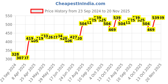 firstcry.com Pine Kids Sleeveless Biowashed Cotton Slips Heart Print Pack Of 3 (Colour May Vary) pine kids Price History Graph from 23 Sep 2024 to 20 Nov 2025