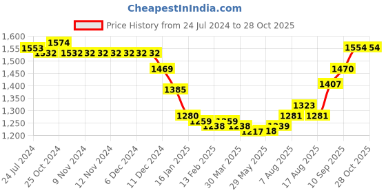 firstcry.com Pine Kids Sleeveless Choli & Lehenga with Dupatta Set Embroidery & Gold Foil Print - Pink & Blue pine kids Price History Graph from 24 Jul 2024 to 27 Oct 2025