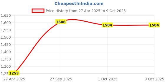 firstcry.com Pine Kids Sleeveless Choli & Lehenga with Dupatta Set Embroidery & Gold Foil Print - Pink & Blue pine kids Price History Graph from 27 Apr 2025 to 8 Oct 2025