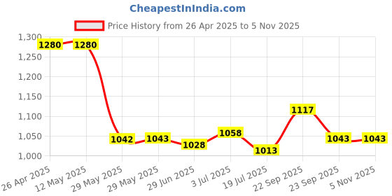 firstcry.com Pine Kids Sleeveless Frock Swimsuit With Floral Print - Light Blue pine kids Price History Graph from 26 Apr 2025 to 3 Nov 2025