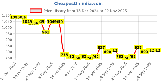 firstcry.com Pine Kids Sleeveless Frock Swimsuit with Polka Dots Print - Black pine kids Price History Graph from 13 Dec 2024 to 22 Nov 2025