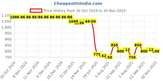 firstcry.com Pine Kids Sleeveless Frock Swimsuit with Polka Dots Print - Black pine kids Price History Graph from 30 Oct 2024 to 30 Nov 2025