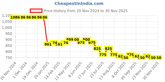 firstcry.com Pine Kids Sleeveless  Legged Swimsuit with Galaxy Theme Print - Navy Blue pine kids Price History Graph from 20 Nov 2024 to 29 Nov 2025