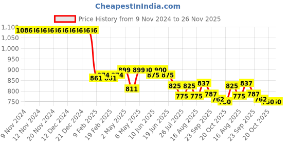 firstcry.com Pine Kids Sleeveless  Legged Swimsuit with Galaxy Theme Print - Navy Blue pine kids Price History Graph from 9 Nov 2024 to 25 Nov 2025