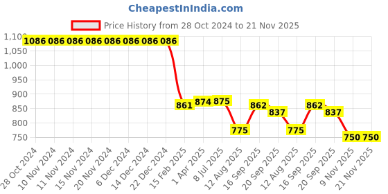 firstcry.com Pine Kids Sleeveless Legged Swimsuit with Galaxy Theme Print - Navy Blue pine kids Price History Graph from 28 Oct 2024 to 20 Nov 2025