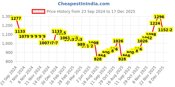 firstcry.com Pine Kids Sleeveless Padded Hooded Jacket with Foil Polka Dots Print - Baby Pink pine kids Price History Graph from 23 Sep 2024 to 17 Dec 2025