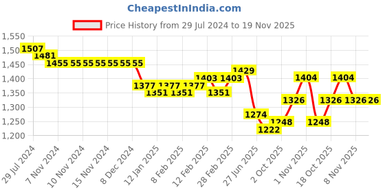 firstcry.com Pine Kids Sleeveless Party Frock With Sequins Detailing - Pink pine kids Price History Graph from 29 Jul 2024 to 18 Nov 2025