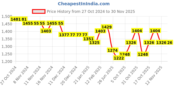 firstcry.com Pine Kids Sleeveless Party Frock With Sequins Detailing - Pink pine kids Price History Graph from 27 Oct 2024 to 30 Nov 2025