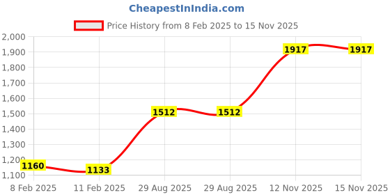 firstcry.com Pine Kids Sleeveless Party Gown with Sequin Detailing - Red pine kids Price History Graph from 8 Feb 2025 to 15 Nov 2025