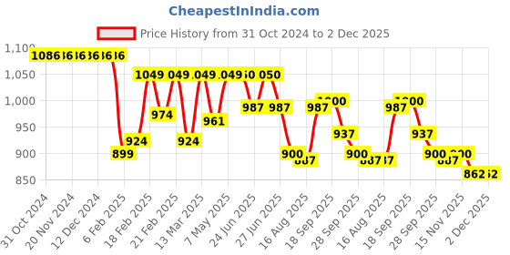 firstcry.com Pine Kids Sleeveless Printed  Legged Swimsuit - Blue pine kids Price History Graph from 31 Oct 2024 to 2 Dec 2025