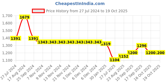 firstcry.com Pine Kids Sleeveless Solid Color Party Frock - White pine kids Price History Graph from 27 Jul 2024 to 17 Oct 2025