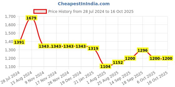 firstcry.com Pine Kids Sleeveless Solid Color Party Frock - White pine kids Price History Graph from 28 Jul 2024 to 16 Oct 2025
