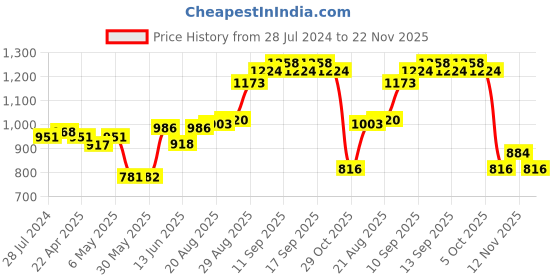 firstcry.com Pine Kids Sleeveless Solid Puffer Jacket - Red pine kids Price History Graph from 28 Jul 2024 to 22 Nov 2025