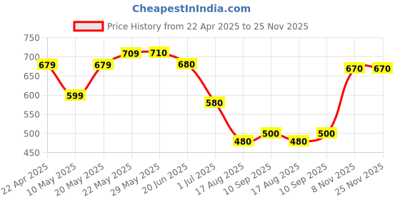 firstcry.com Pine Kids Sleeveless Striped Jumpsuit - Grey pine kids Price History Graph from 22 Apr 2025 to 24 Nov 2025