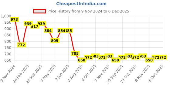 firstcry.com Pine Kids Sleeveless Striped V Cut Swimsuit - Multicolor pine kids Price History Graph from 9 Nov 2024 to 5 Dec 2025