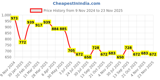 firstcry.com Pine Kids Sleeveless Striped V Cut Swimsuit - Multicolor pine kids Price History Graph from 9 Nov 2024 to 23 Nov 2025