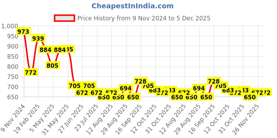firstcry.com Pine Kids Sleeveless Striped V Cut Swimsuit - Multicolor pine kids Price History Graph from 9 Nov 2024 to 5 Dec 2025