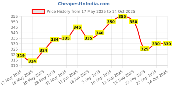 firstcry.com Pine Kids Sleeveless Top With Text Print - Pink Yellow & Blue pine kids Price History Graph from 17 May 2025 to 14 Oct 2025