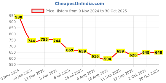 firstcry.com Pine Kids Sleeveless  Two Piece Swimsuit Solid Colour - Blue pine kids Price History Graph from 9 Nov 2024 to 30 Oct 2025