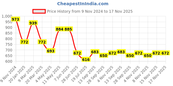 firstcry.com Pine Kids Sleeveless Two Piece Swimsuit with Butterfly Print - Green pine kids Price History Graph from 9 Nov 2024 to 16 Nov 2025