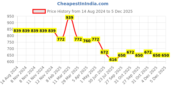 firstcry.com Pine Kids Sleeveless Two Piece Swimsuit with Butterfly Print - Green pine kids Price History Graph from 14 Aug 2024 to 5 Dec 2025