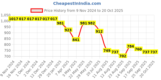 firstcry.com Pine Kids Sleeveless V Cut Swimsuit with Frill Detailing - Pink pine kids Price History Graph from 9 Nov 2024 to 20 Oct 2025