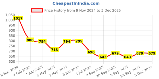 firstcry.com Pine Kids Sleeveless V Cut Swimsuit With Galaxy Print - Multicolor pine kids Price History Graph from 9 Nov 2024 to 3 Dec 2025