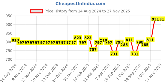 firstcry.com Pine Kids Slip On Ballerina - Pink pine kids Price History Graph from 14 Aug 2024 to 27 Nov 2025