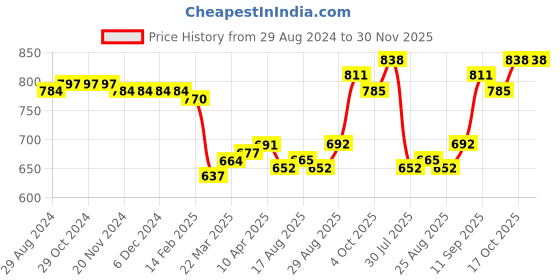 firstcry.com Pine Kids Slip On Ballerina - Purple pine kids Price History Graph from 29 Aug 2024 to 29 Nov 2025