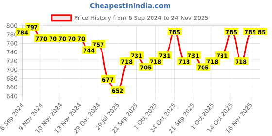 firstcry.com Pine Kids Slip On Ballerina - Red pine kids Price History Graph from 6 Sep 2024 to 23 Nov 2025