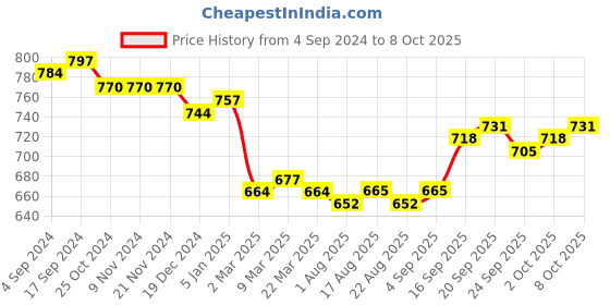 firstcry.com Pine Kids Slip On Ballerina - Red pine kids Price History Graph from 4 Sep 2024 to 8 Oct 2025
